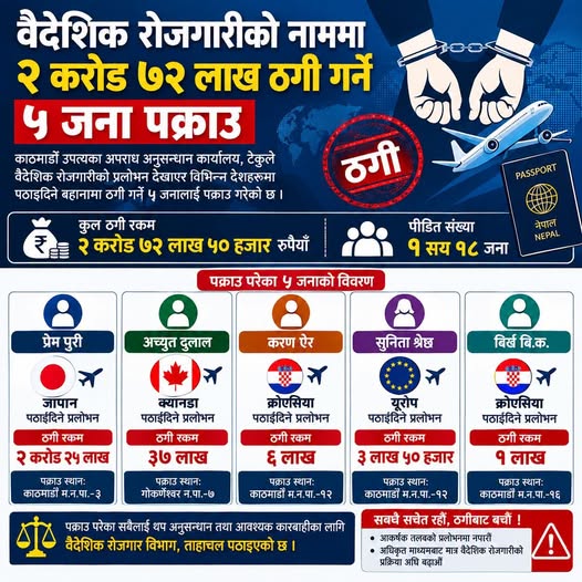 वैदेशिक रोजगारीको नाममा २ करोड ७२ लाख ठगी गर्ने ५ जना पक्राउ